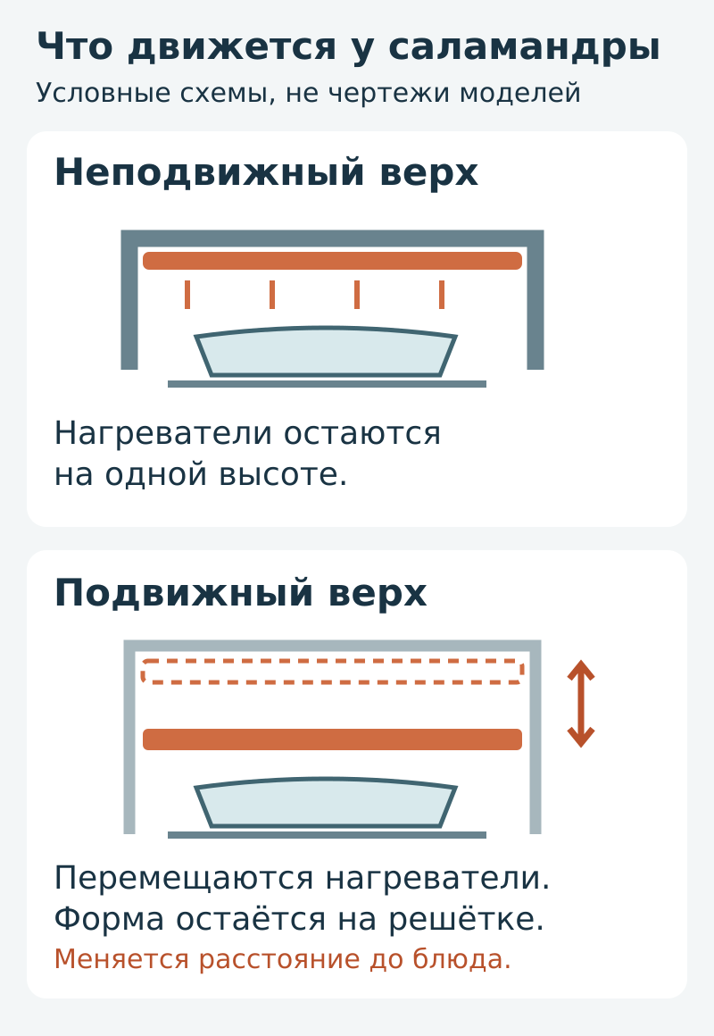Условные схемы: неподвижный верх и подвижный верх саламандры; во втором случае нагреватели перемещаются, а форма остаётся на решётке