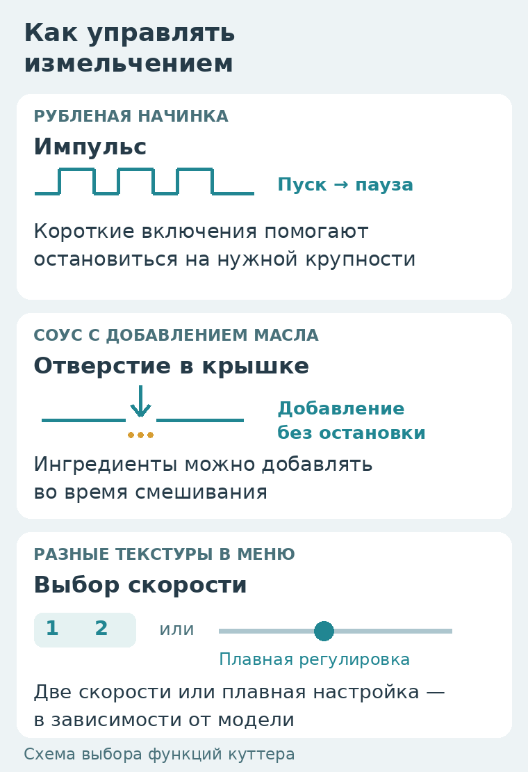 Связь задач кухни с управлением куттером: импульс для рубки, отверстие в крышке для добавления и выбор скорости для разных текстур