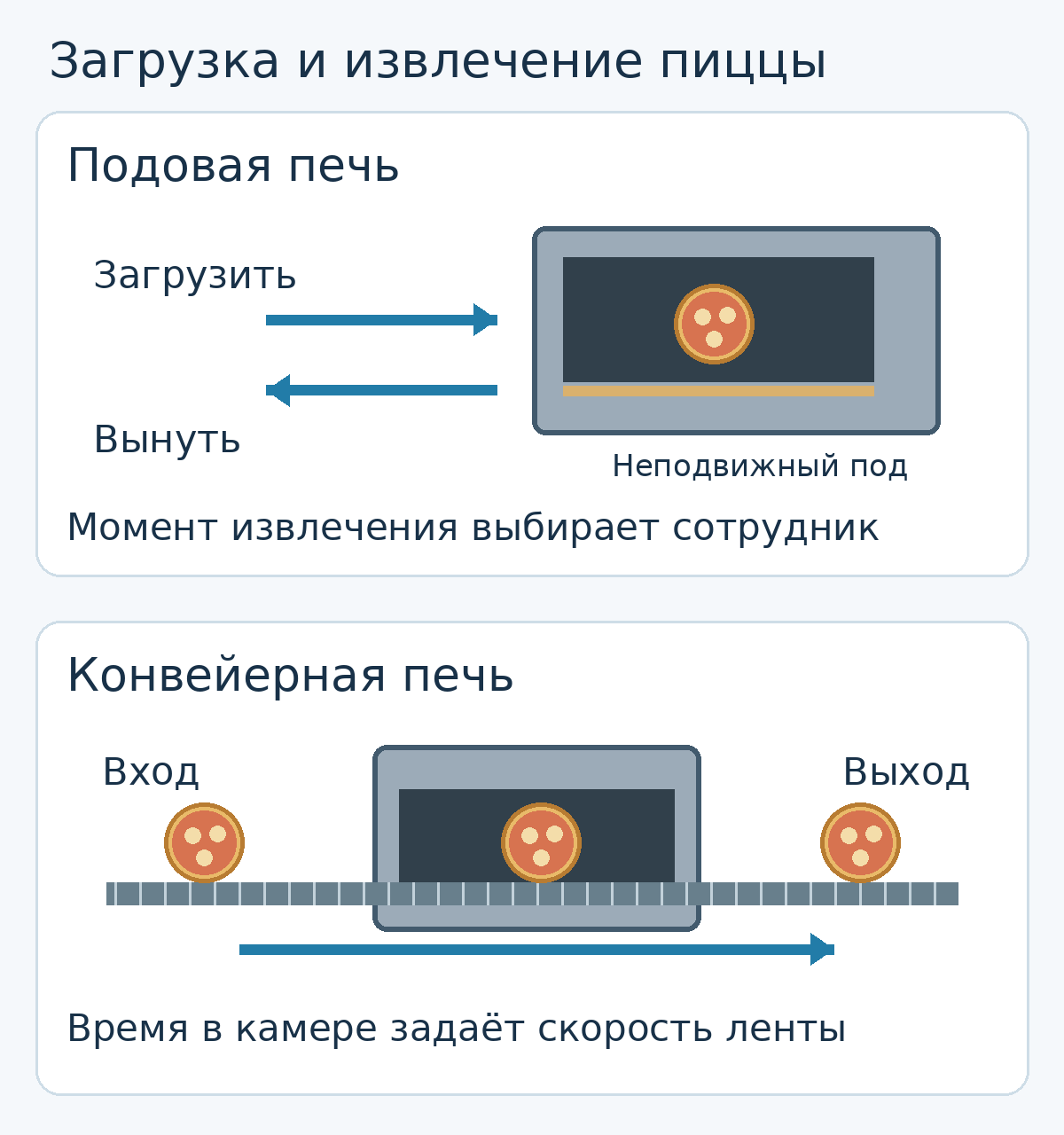 В подовую печь пиццу загружают и вынимают вручную; конвейерная лента переносит её через камеру к выходу