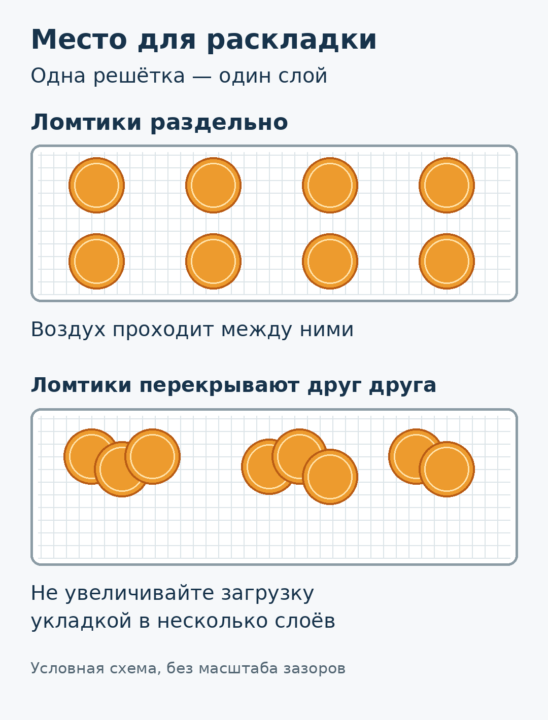 Раздельная раскладка ломтиков на решётке и наложение ломтиков друг на друга